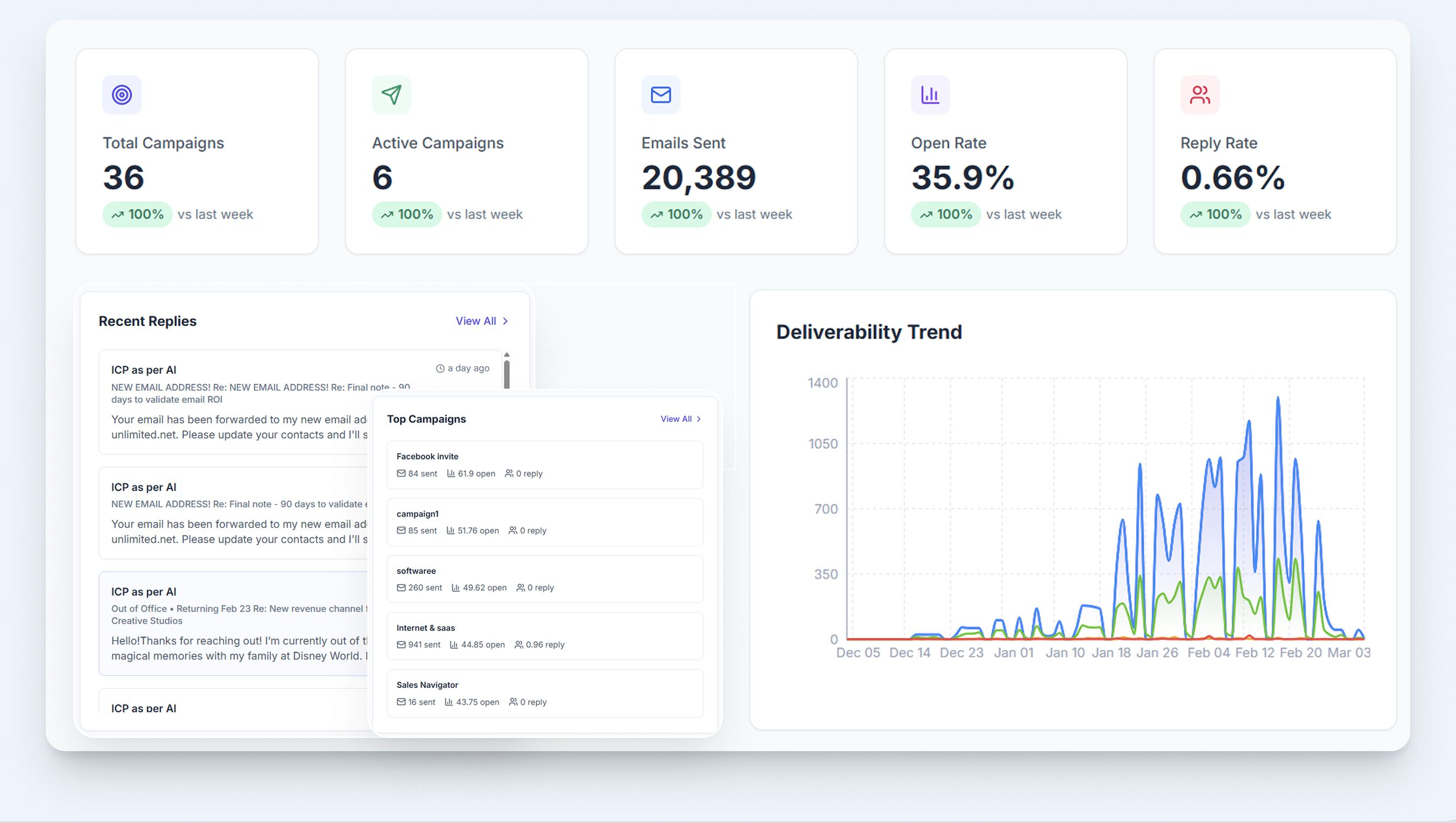 Deliverability Dashboard