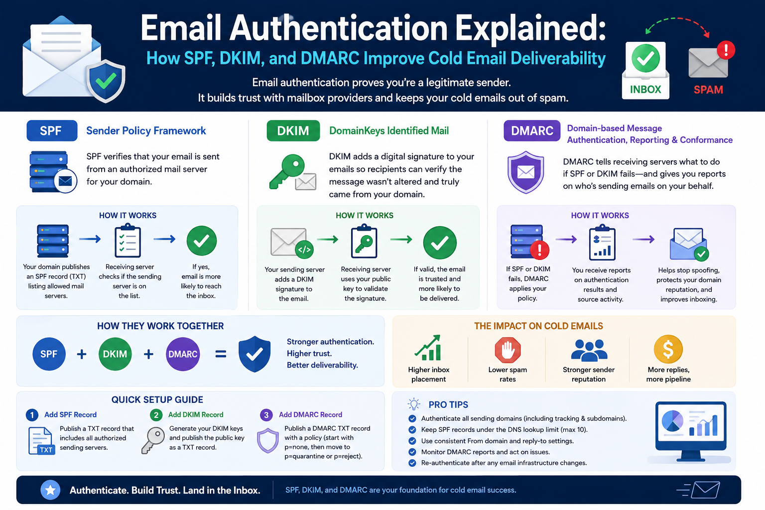 SPF, DKIM & DMARC: Cold Email Auth Explained