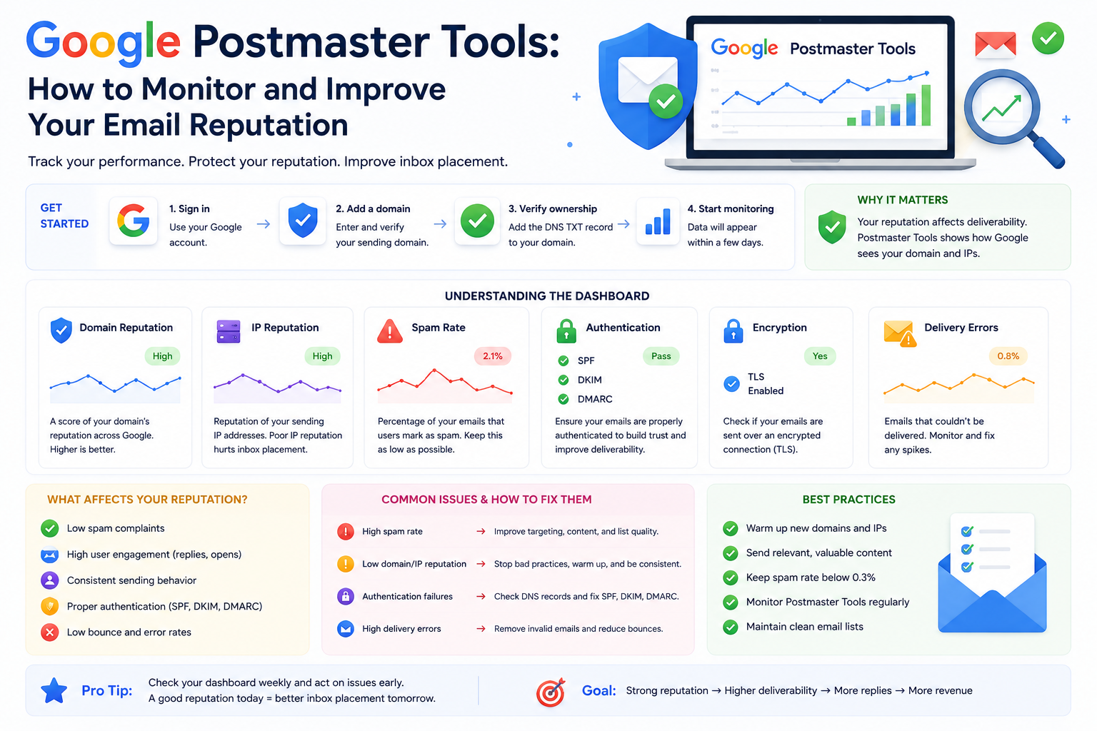 Google Postmaster Tools: Fix Your Email Reputation