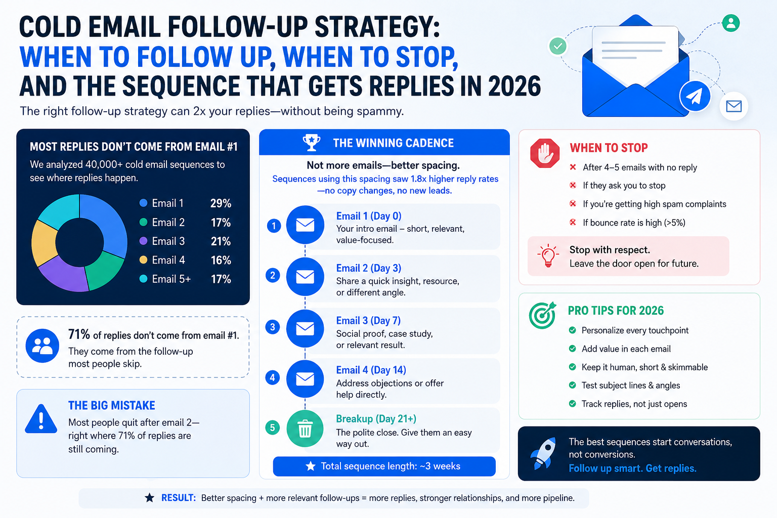 Cold Email Follow-Up Strategy That Gets Replies